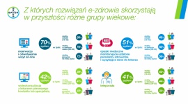 Polacy i e-zdrowie / wyniki badania „Barometr Bayer 2020” Zdrowie, LIFESTYLE - 88 % badanych wskazało, że rozwój nauki i technologii w kierunku powszechnego zastosowania rozwiązań z zakresu e-zdrowia jest potrzebny lub wręcz wskazany.
